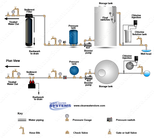 Chlorinator > Storage Tank > Sediment Filter