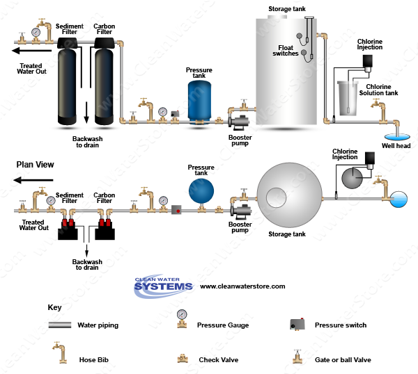 Chlorinator >  Storage Tank > Sediment Filter > Carbon