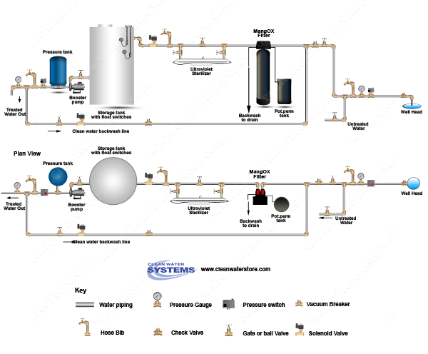Iron Filter - Pro-OX + Solution Tank for chlorine > UV > Storage Tank > Clean Backwash