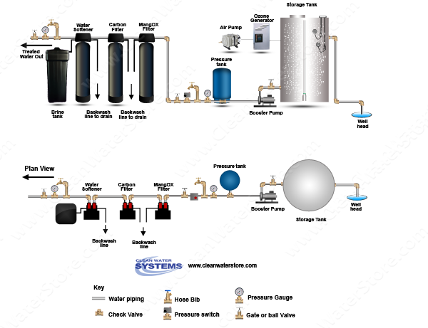 Ozone Bubbler > Iron Filter - Pro-OX  >  Centaur Carbon > Softener
