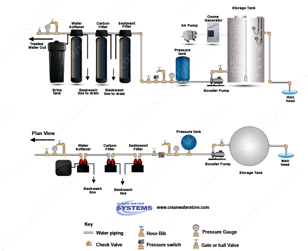 Ozone Bubbler >  Sediment Filter > Centaur Carbon