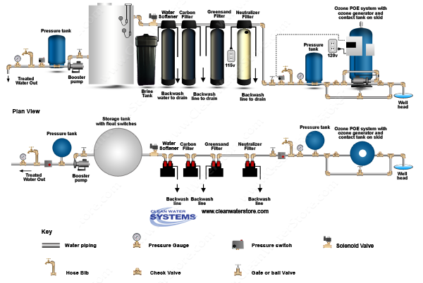 POE15 > Calcite Neutralizer > Iron Filter - Pro-OX  >  Centaur Carbon > Softener > Storage Tank
