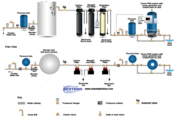 POE15 > Calcite Neutralizer > Iron Filter - Pro-OX  >  Centaur Carbon > Storage Tank