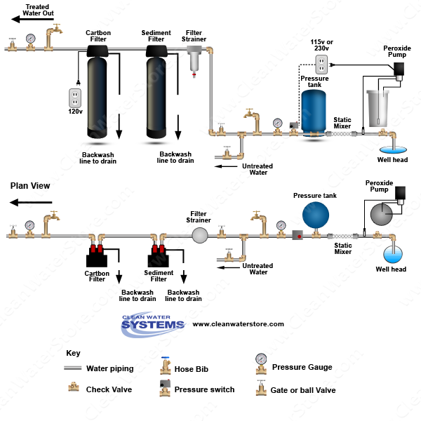 Peroxide > Mixer >  Sediment Filter >  Carbon