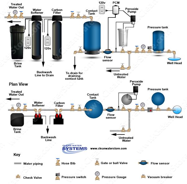Peroxide PRP >  Contact Tank > Carbon Filter > Softener
