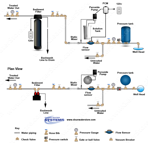 Peroxide PRP > Mixer > Sediment Filter