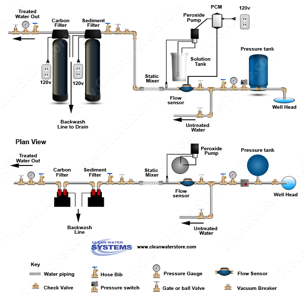 Peroxide PRP > Sediment Filter > Carbon Filter