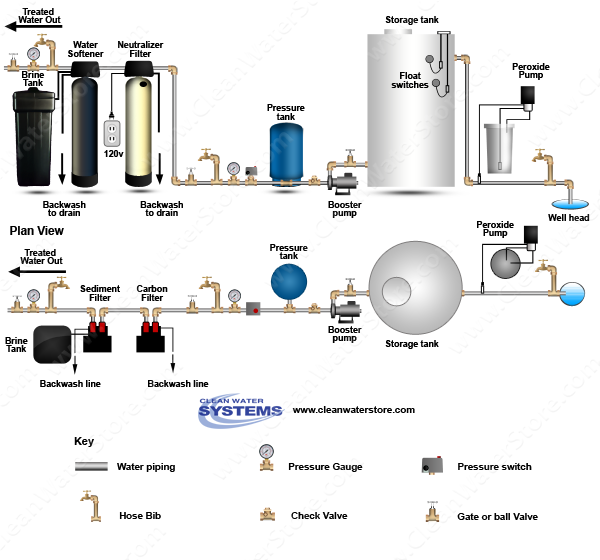 Peroxide  > Storage Tank > Neutralizer >  Softener