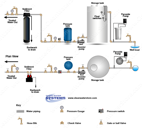 Peroxide > Storage Tank > Sediment Filter