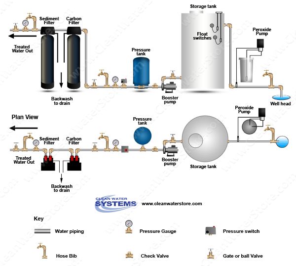 Peroxide >  Storage Tank > Sediment Filter > Carbon