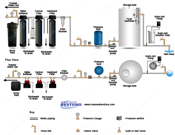 Soda Ash > Storage Tank > Sediment Filter > Carbon  > Softener
