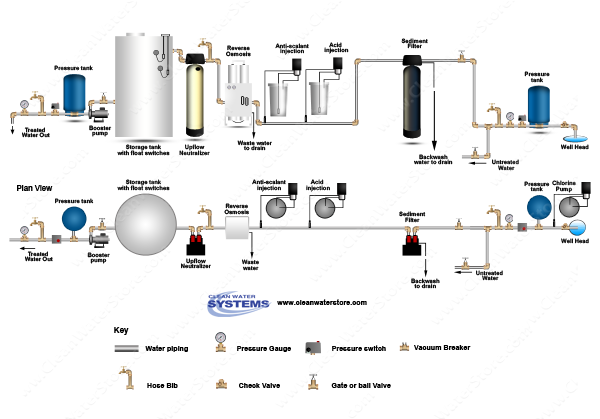 Sediment Filter > Acid Injection > PreTreat+ > EPRO > Neutralizer > Storage Tank