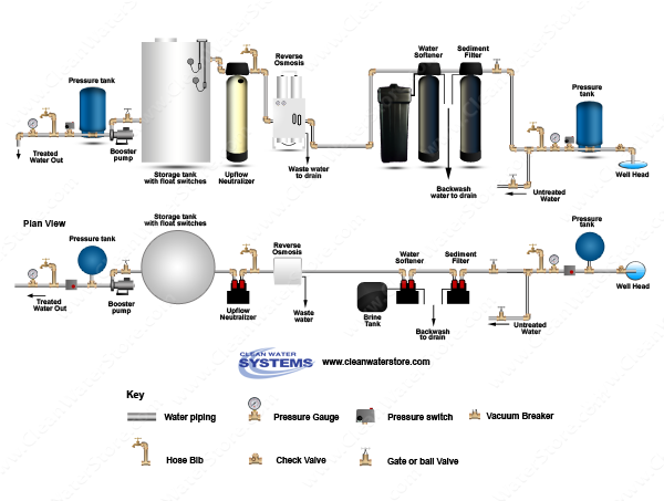 Sediment Filter > Softener > EPRO > Neutralizer > Storage Tank