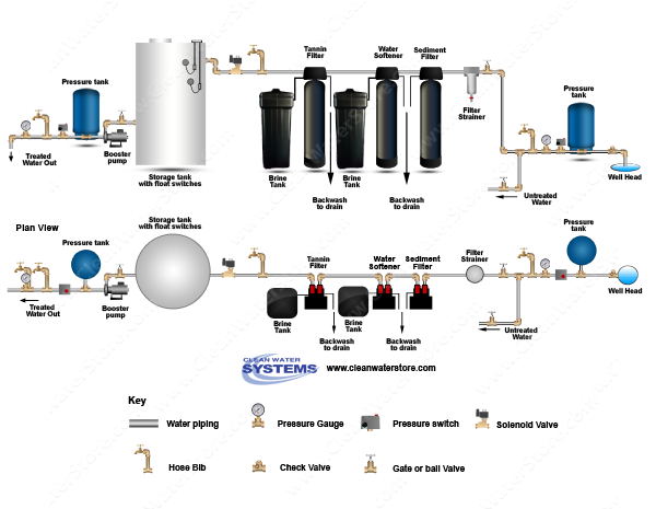 Filter Strainer > Sediment Backwash > Softener > Tannin Filter > Storage Tank