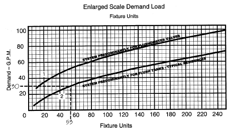 Water Fixture Unit Chart