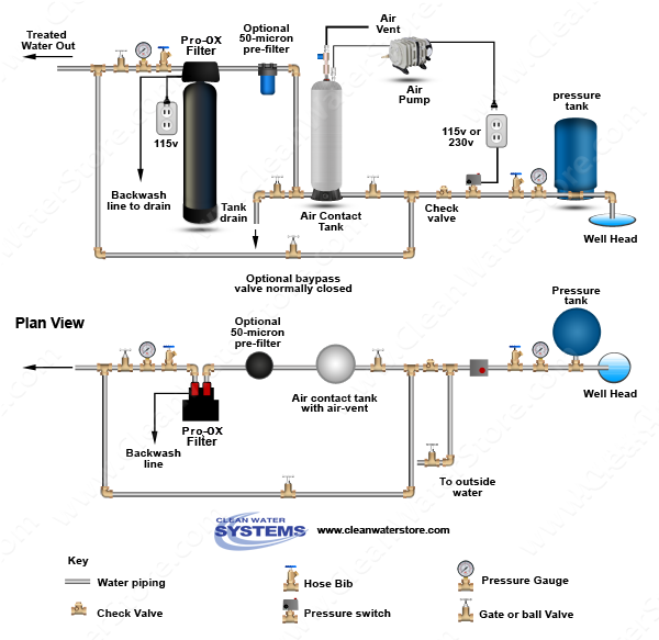 Aeration Systems