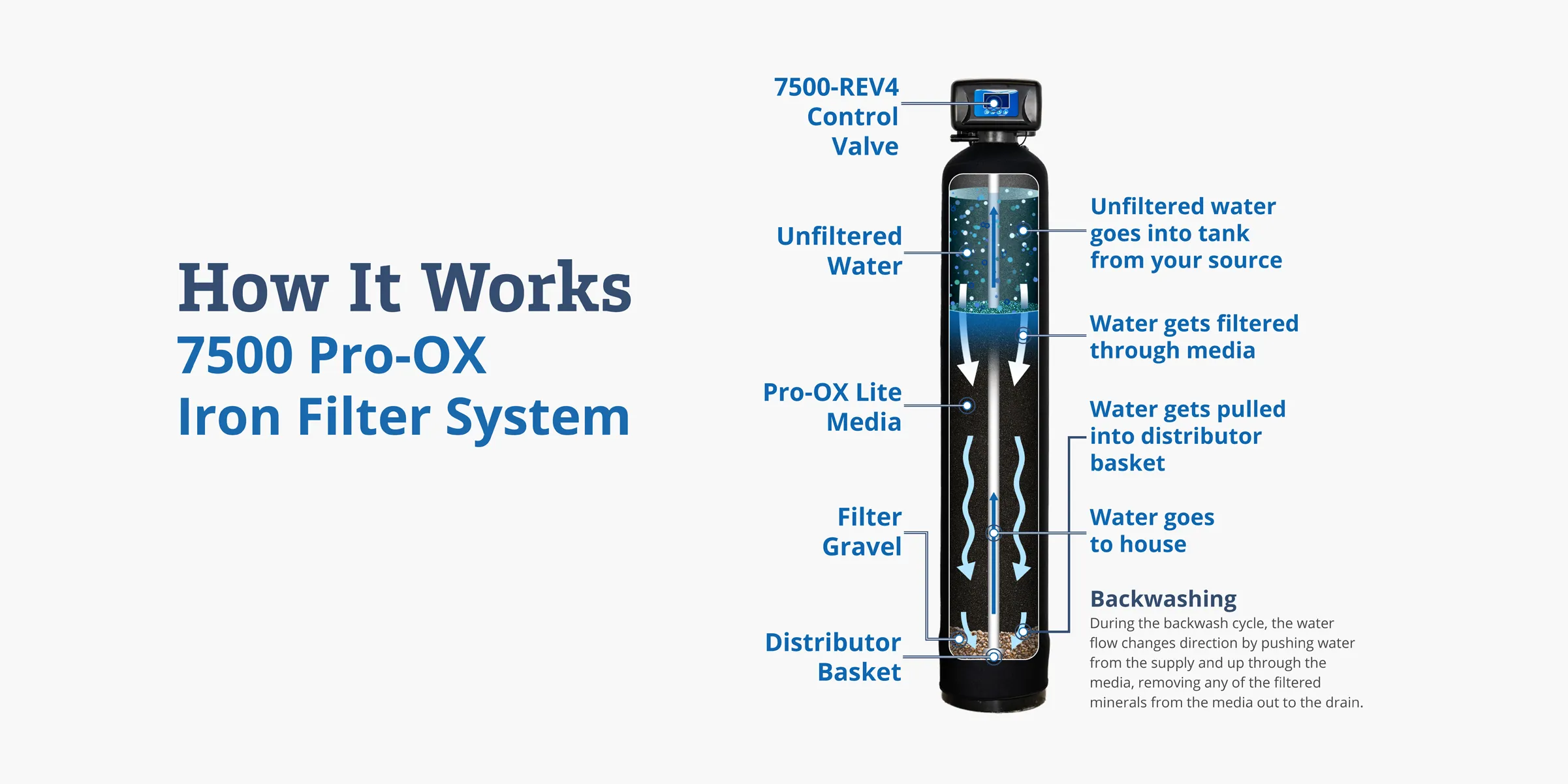 Diagram that shows how the Pro-OX system works