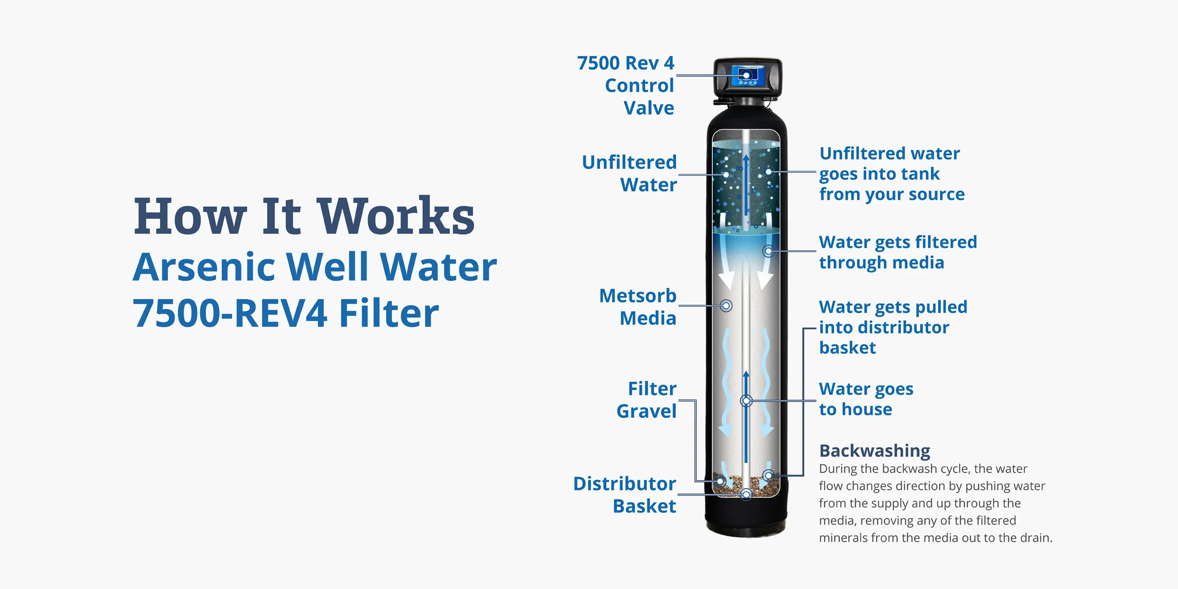 Arsenic backwash How it works diagram