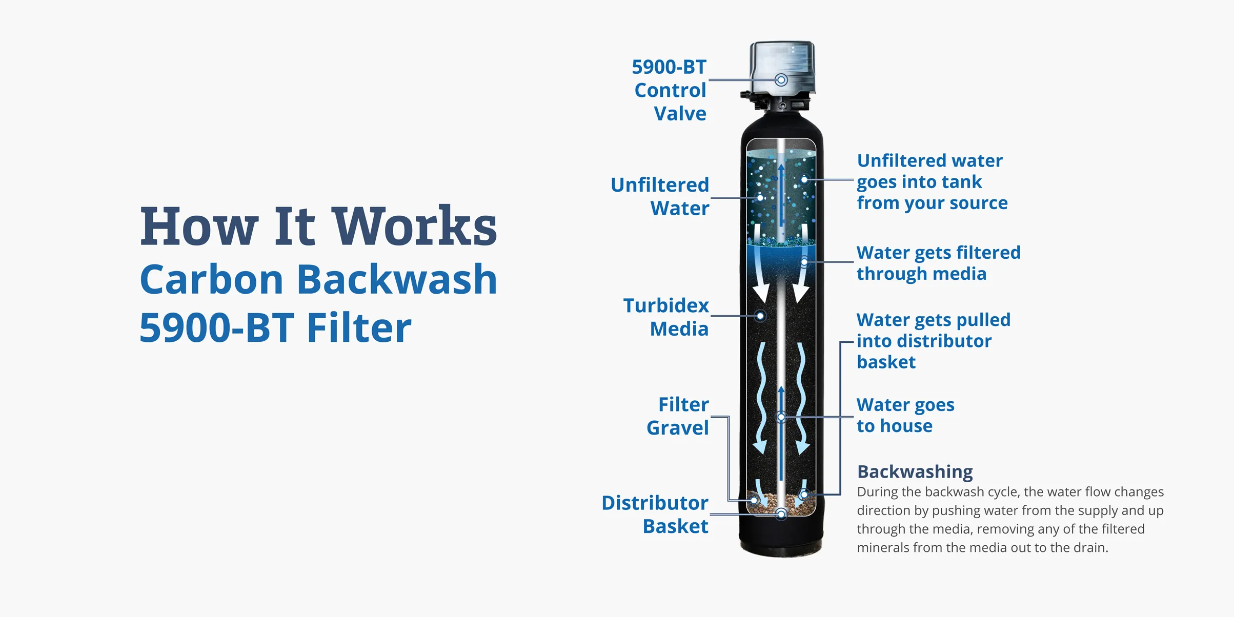 Carbon backwash How it works