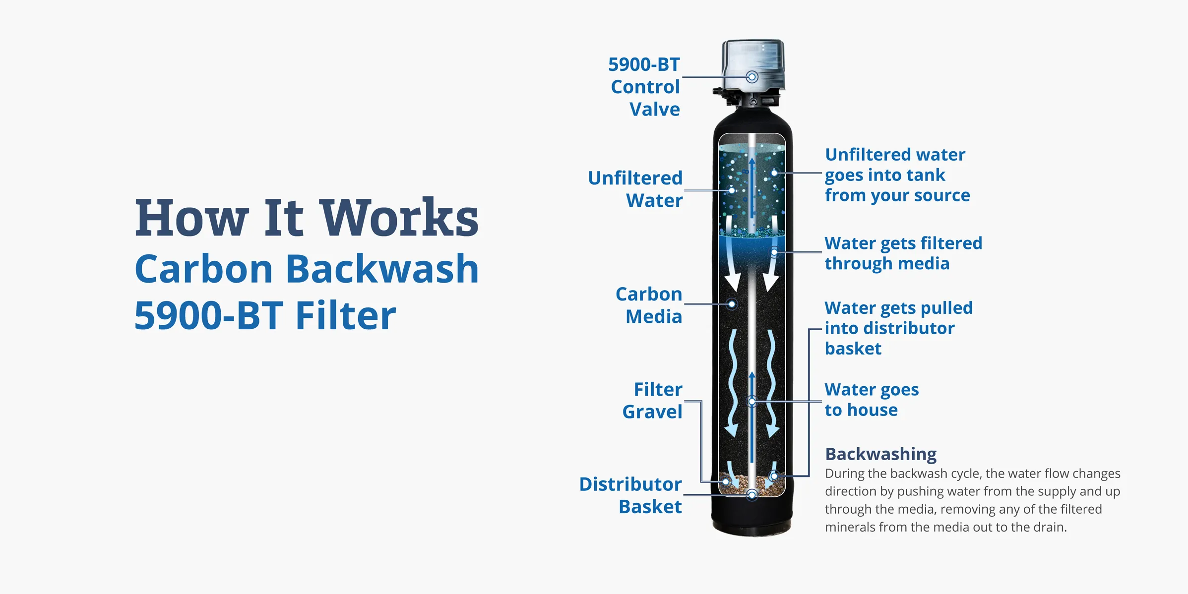 Carbon backwash how it works diagram.