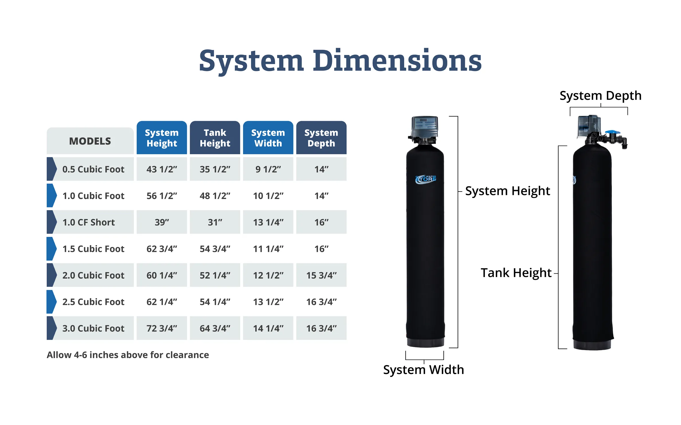Carbon Backwash Table.