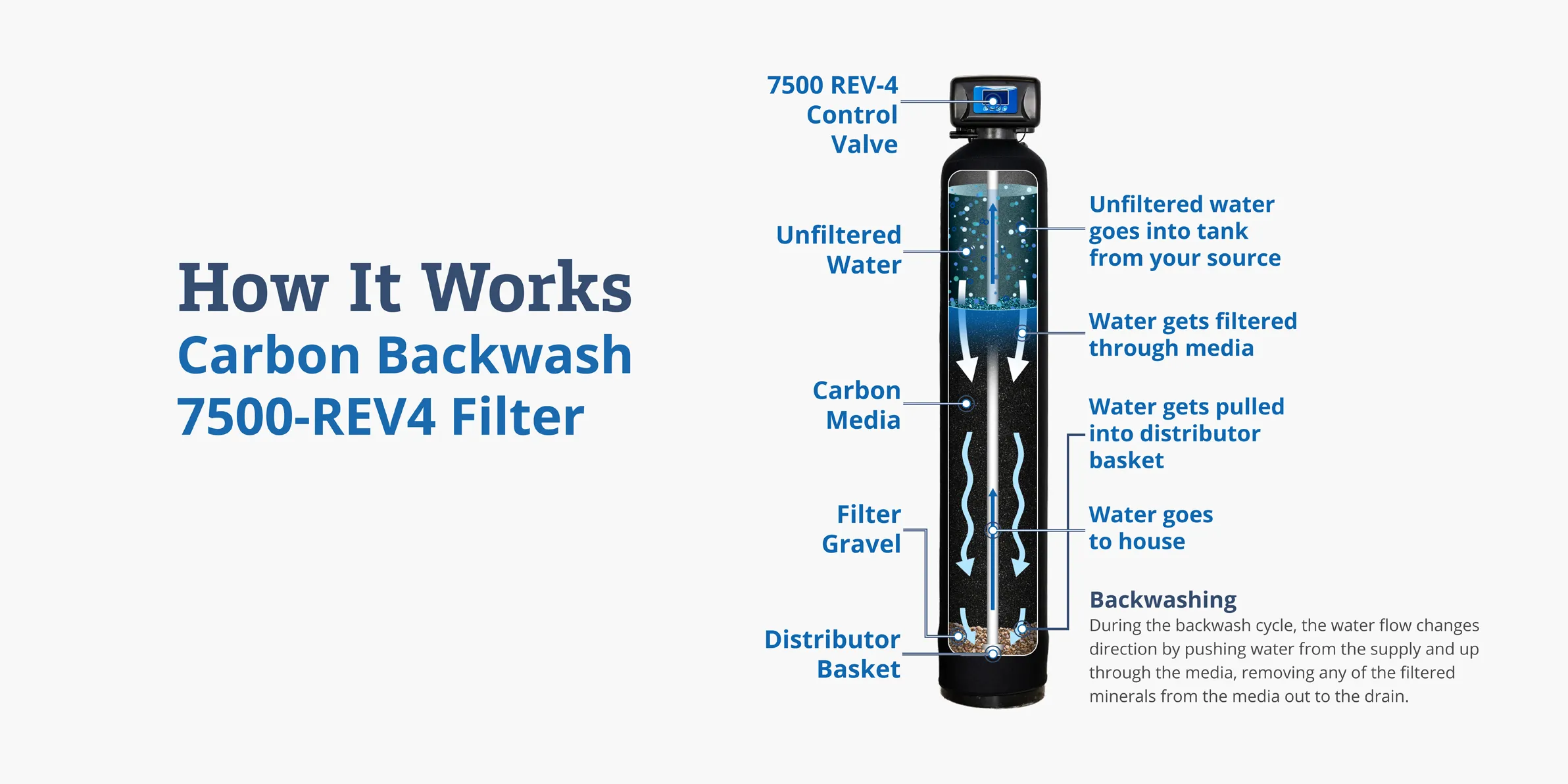 Carbon backwash How it works graphic