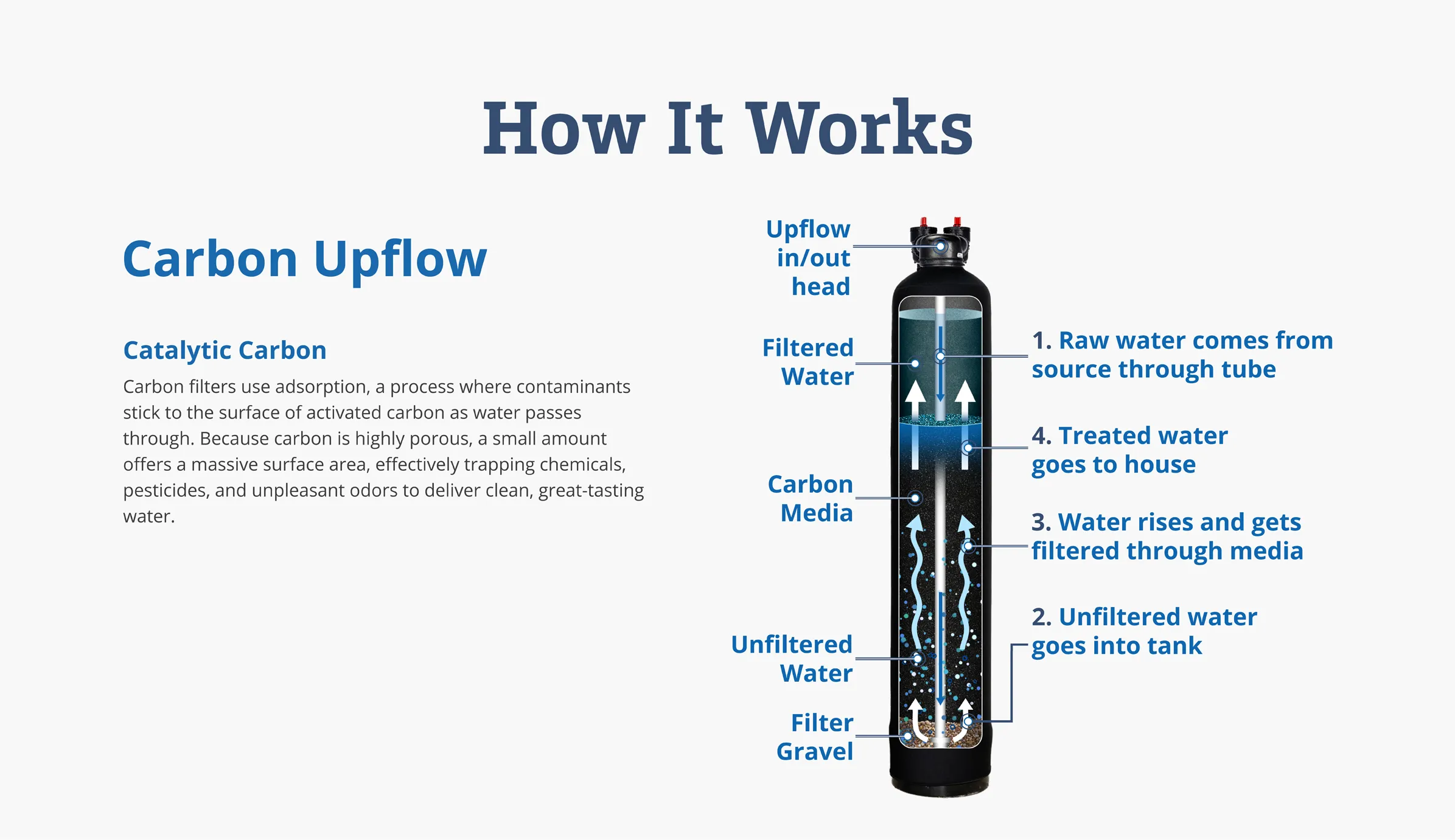 carbon system how it works