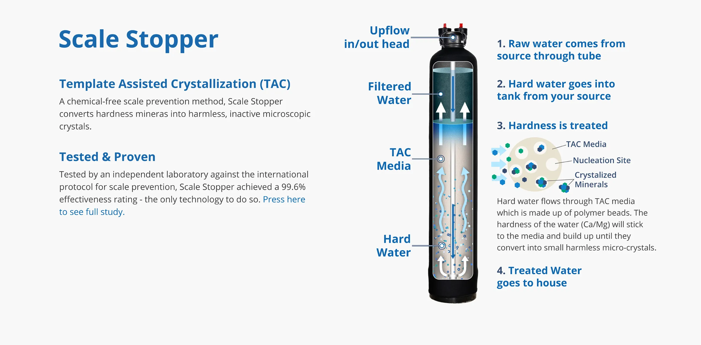 Scale Stopper Salt-Free Water Conditioner system how it works
