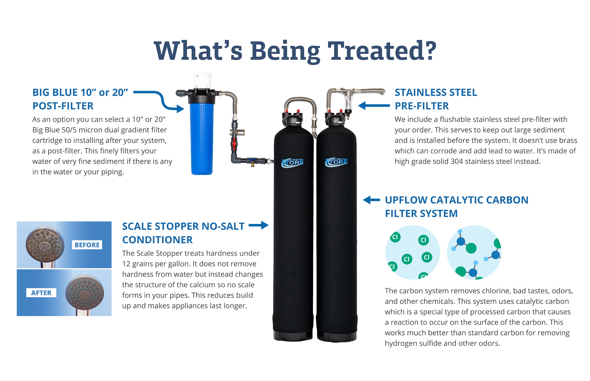 No Salt Whole House System Bundle What's Being treated.
UPFLOW CATALYTIC CARBON FILTER SYSTEM
The carbon system removes chlorine, bad tastes, odors, and other chemicals. This system uses catalytic carbon which is a special type of processed carbon that causes a reaction to occur on the surface of the carbon. This works much better than standard carbon for removing hydrogen sulfide and other odors.
SCALE STOPPER NO-SALT CONDITIONER
We include a flushable stainless steel pre-filter with your order. This serves to keep out large sediment and is installed before the system. It doesn’t use brass which can corrode and add lead to water. It’s made of high grade solid 304 stainless steel instead.
BIG BLUE 10 inch or 20 inch POST FILTER
As an option you can select a 10 inch or 20 inch Big Blue 50/5 micron dual gradient filter cartridge for installing after your system, as a post-filter. This finely filters your water of very fine sediment if there is any in the water or your piping.
STAINLESS STEEL PRE-FILTER
We include a flushable stainless steel pre-filter with your order. This serves to keep out large sediment and is installed before the system. It doesn’t use brass which can corrode and add lead to water. It’s made of high grade solid 304 stainless steel instead.