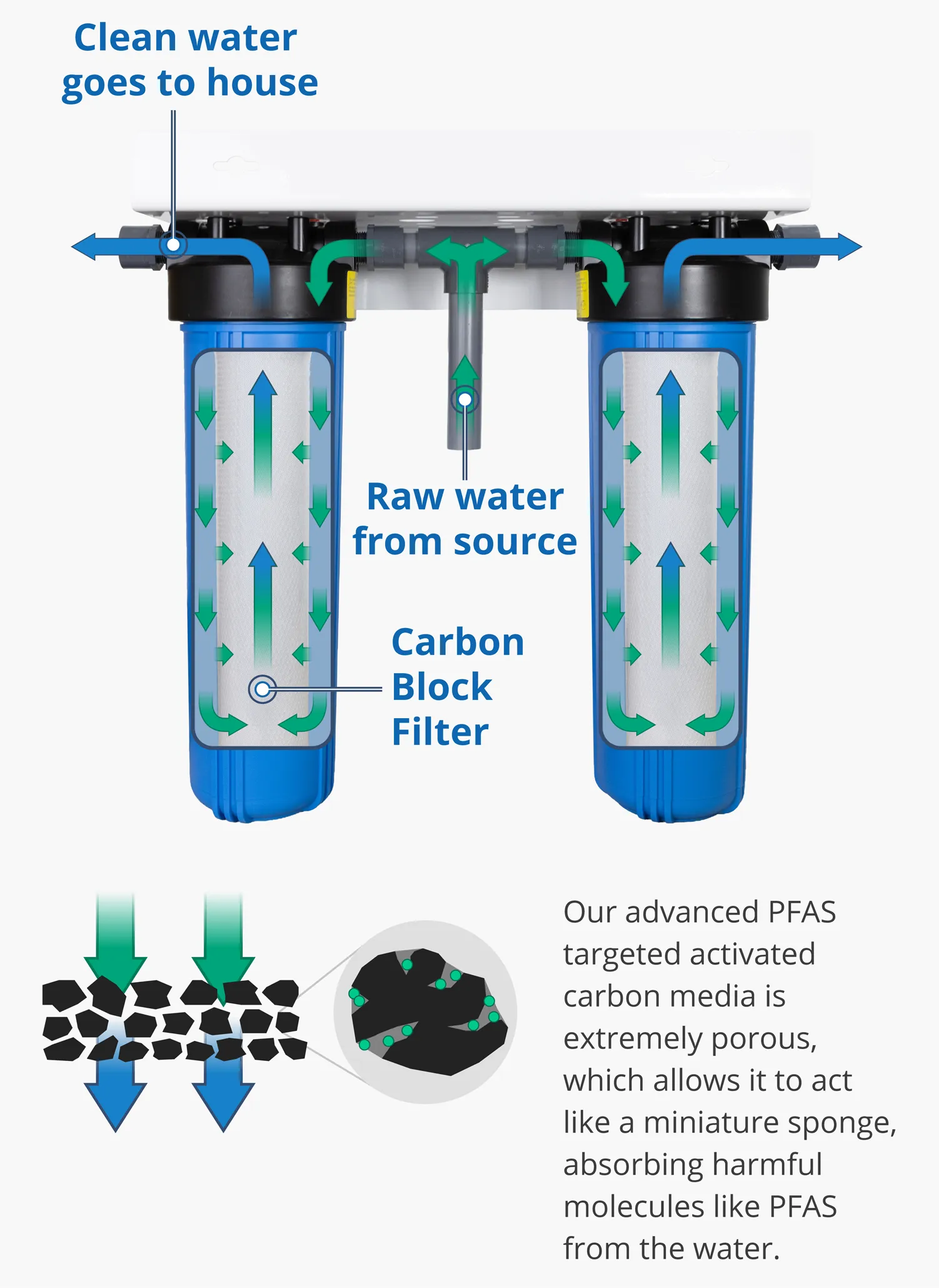 big blue PFAS floor mount how it works