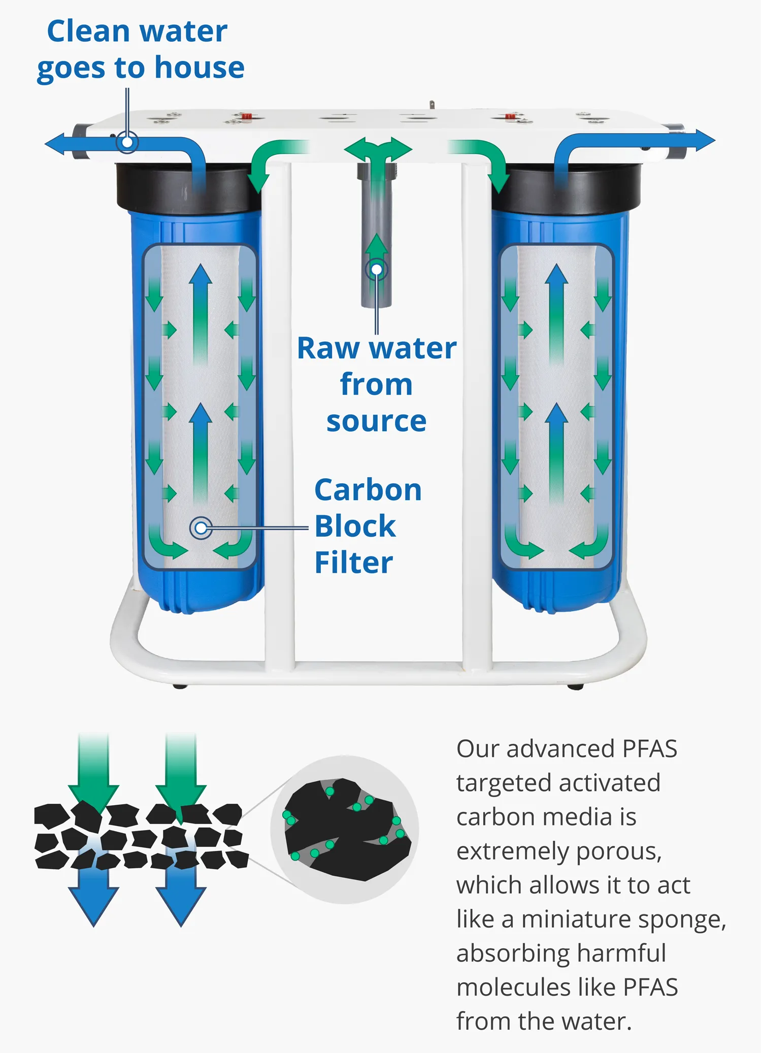 Pfas Inline Filter Clean Water Store: PFAS Whole House Cartridge Filter System Floor Mount ...