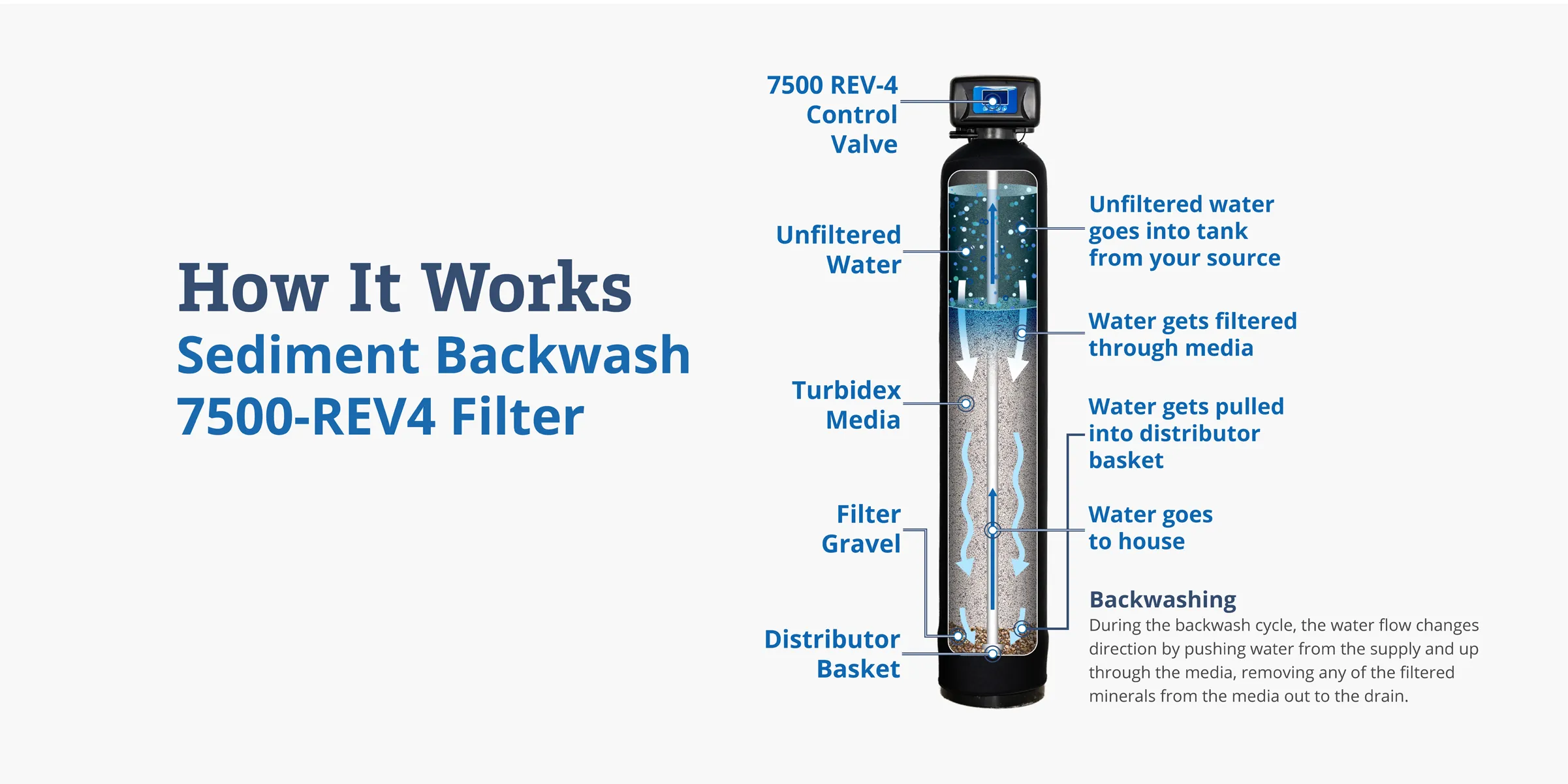 Sediment system how it works