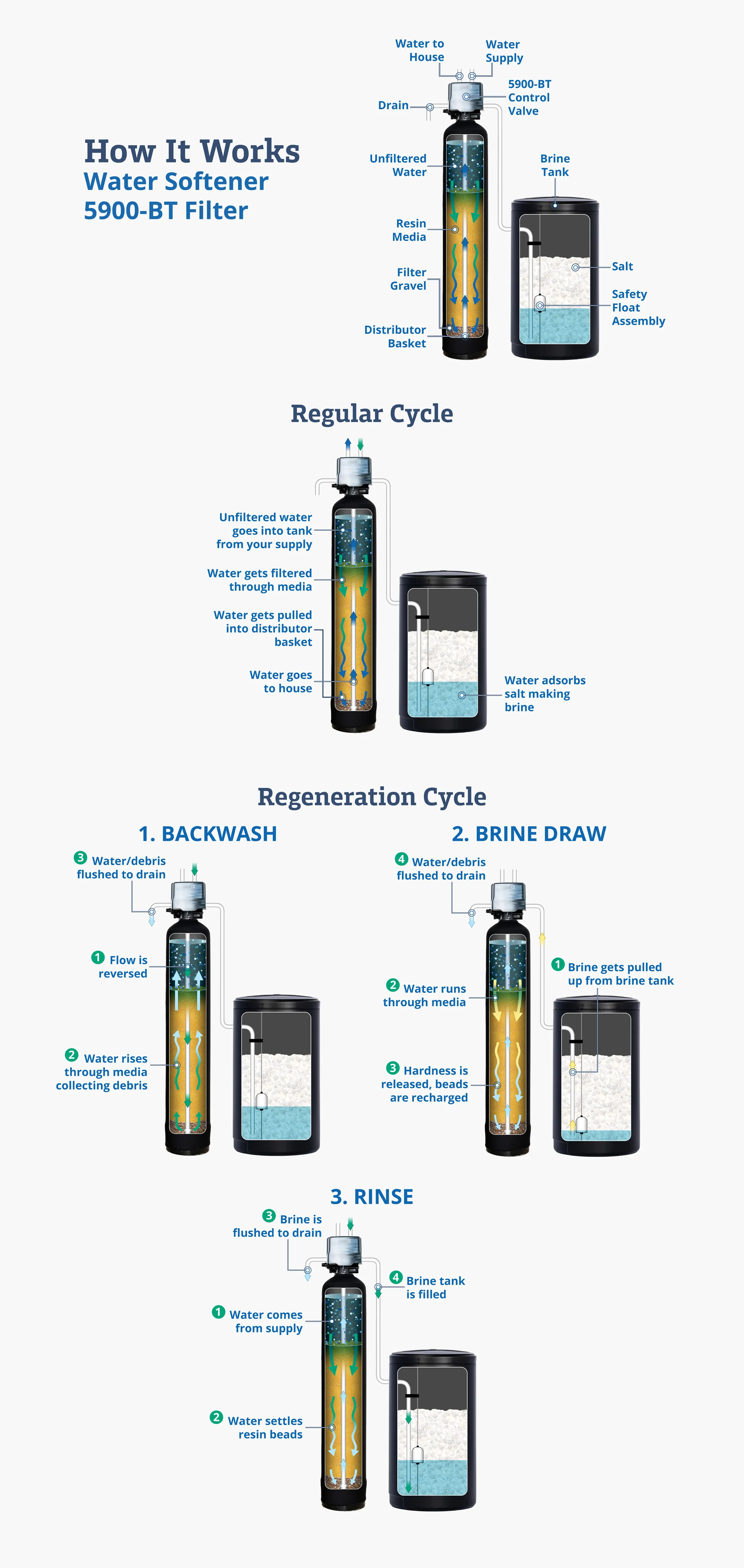 Softener How it works