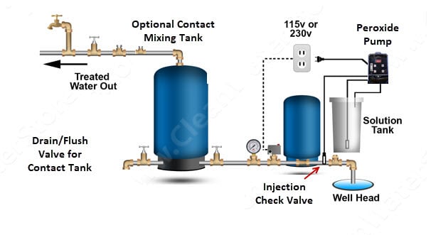 Chemicals for Water Treatment  Water Softener Cleaners – Tagged 7%  hydrogen peroxide