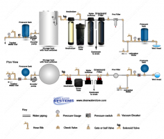 Water Softeners & Storage Tanks