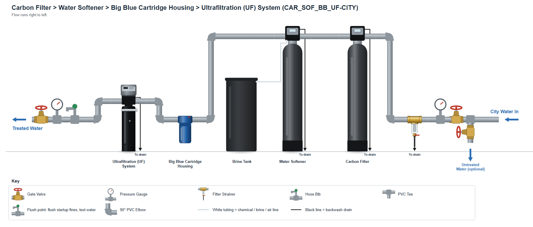 City Water > Filter Strainer > Carbon Backwash Filter > Softener > BB10 25/1 > UF