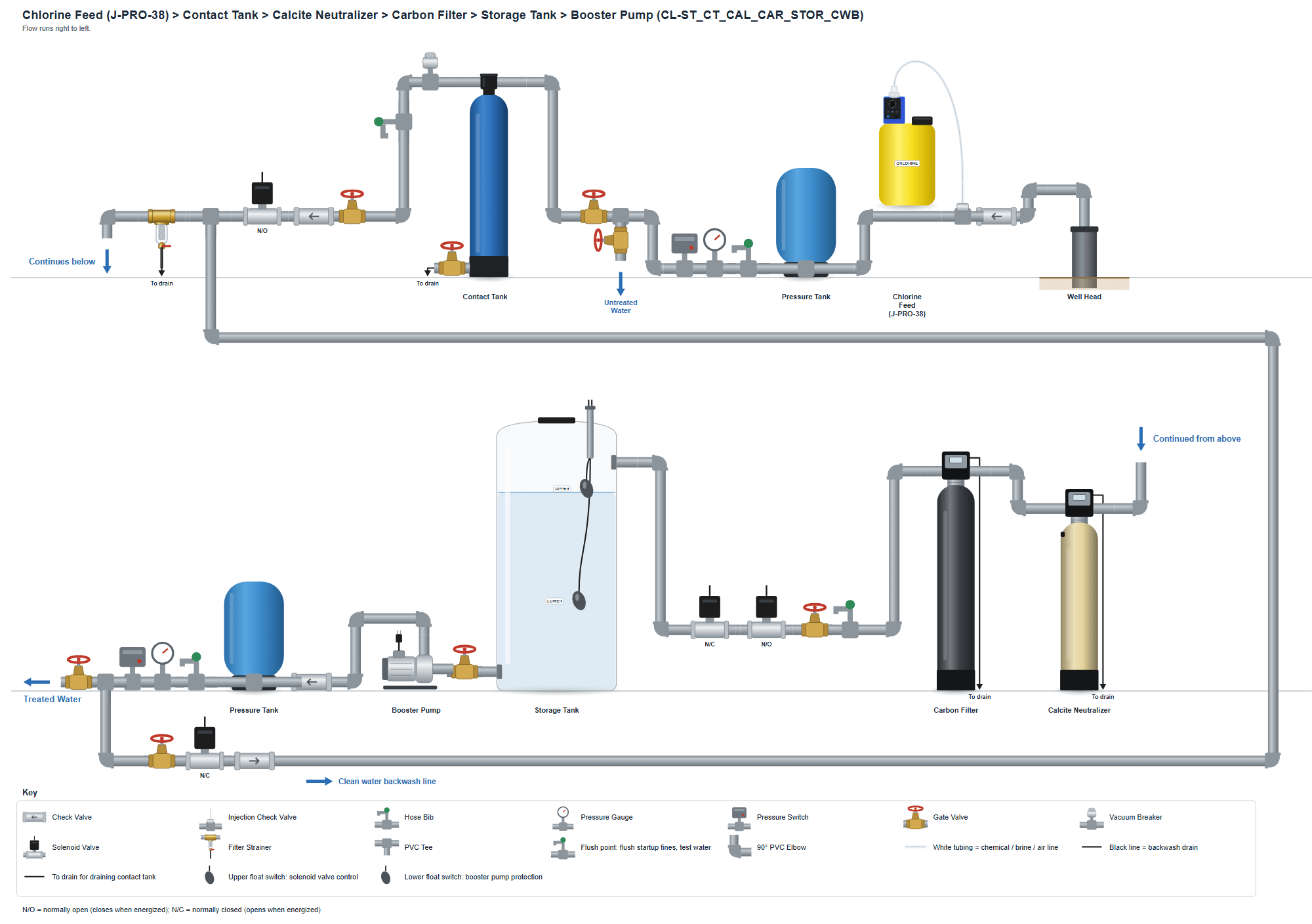 Chlorinator  > Contact Tank > Neutralizer >  Carbon Filter > Storage Tank