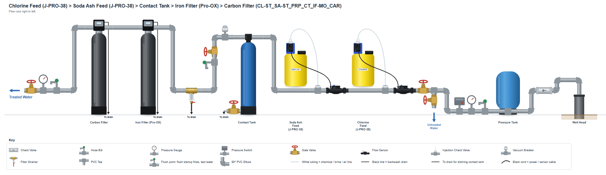 Chlorine >  Soda Ash > PRP > Contact Tank > Iron Filter - Pro-OX  > Carbon Filter