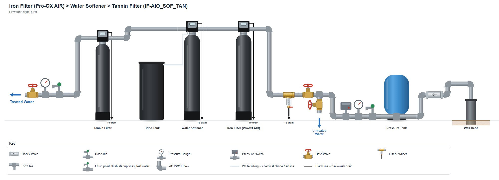 Filter Strainer > Iron Filter - Pro-OX-AIR > Softener > Tannin Filter