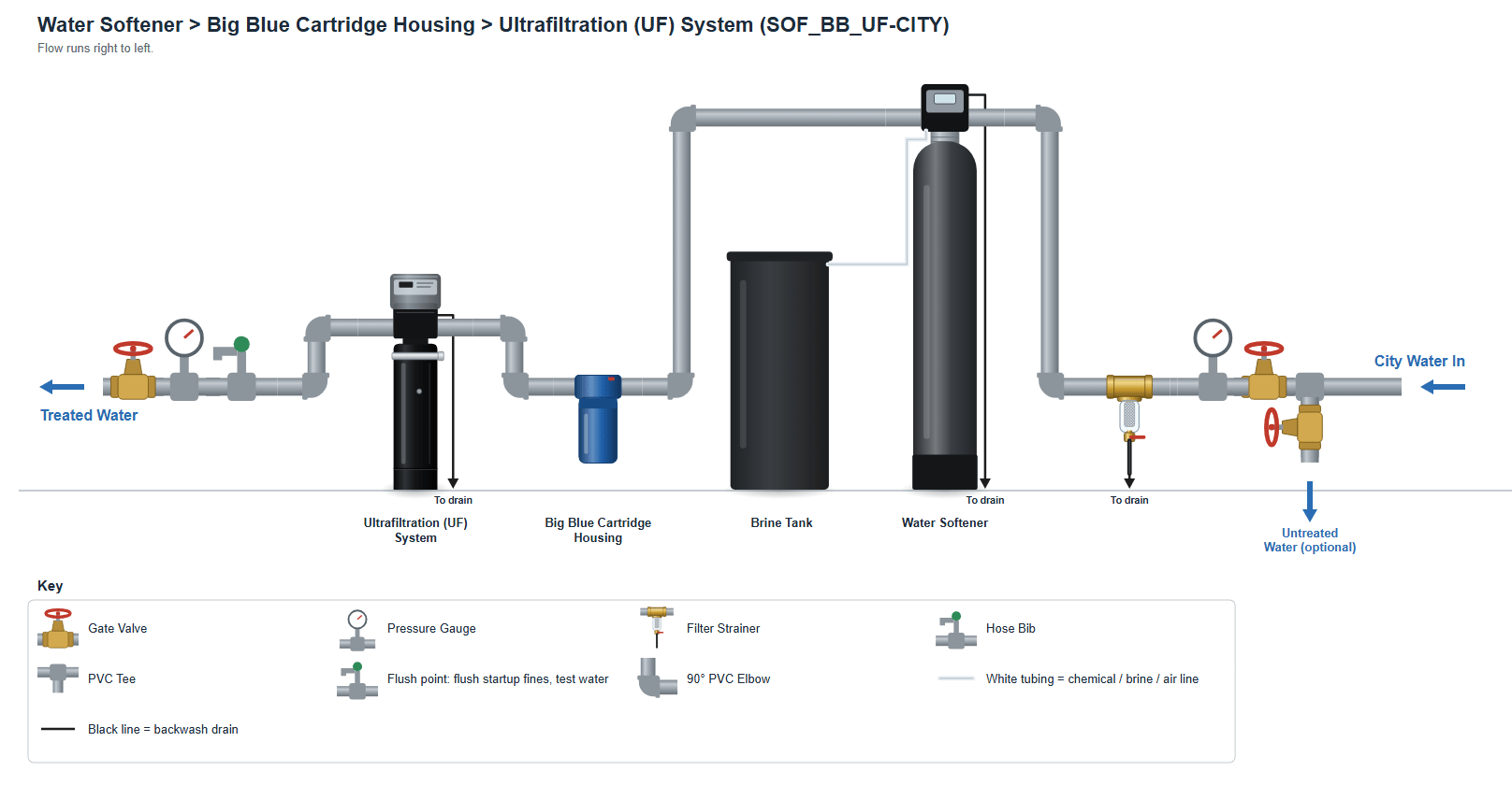 City Water > Filter Strainer > Softener > BB10 25/1 > UF