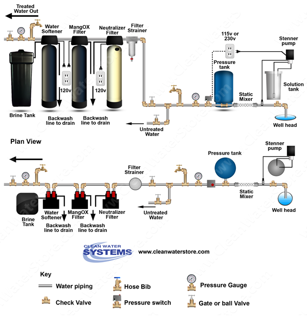 Stenner - Chlorine > Mixer Neutralizer > Iron Filter - MangOX > Softener