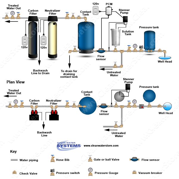 Stenner - Chlorine PCM > Contact Tank > Neutralizer > Carbon Filter