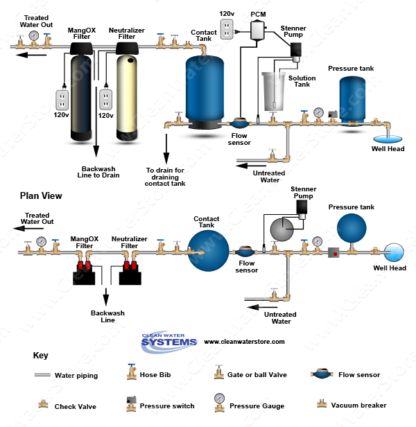 Stenner - Chlorine PCM > Contact Tank > Neutralizer > Iron Filter - MangOX