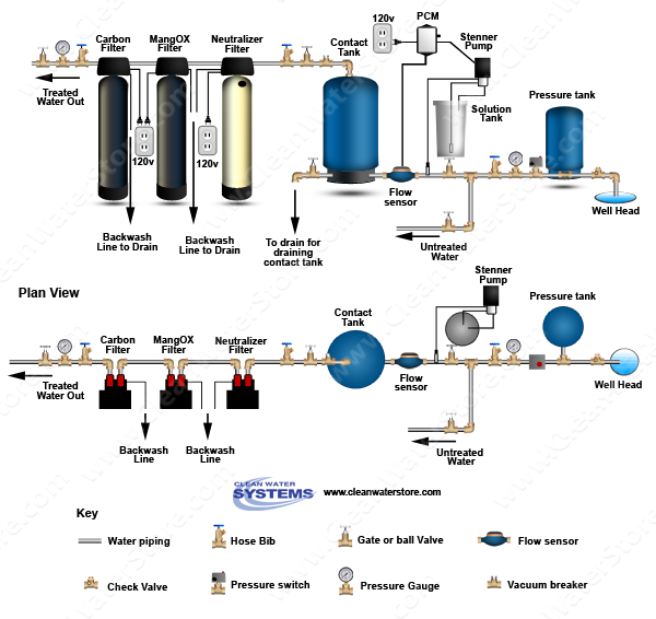 Stenner - Chlorine PCM > Contact Tank > Neutralizer > Iron Filter - MangOX > Carbon Filter