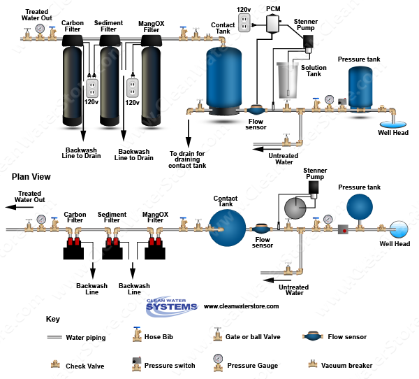 Stenner - Chlorine PCM > Contact Tank > Iron Filter - MangOX > Sediment > Carbon