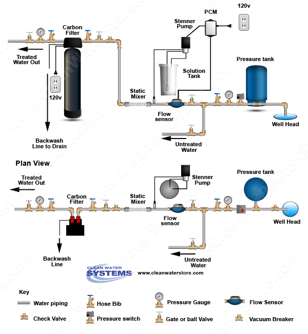 Stenner - Chlorine PCM > Mixer Carbon Filter