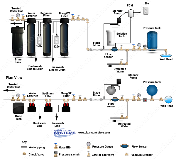 Stenner - Chlorine PCM > Mixer Iron Filter - MangOX > Sediment > Carbon