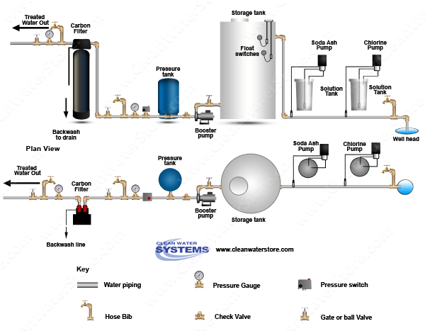 Stenner - Chlorine > Soda Ash > Storage Tank > Carbon Filter