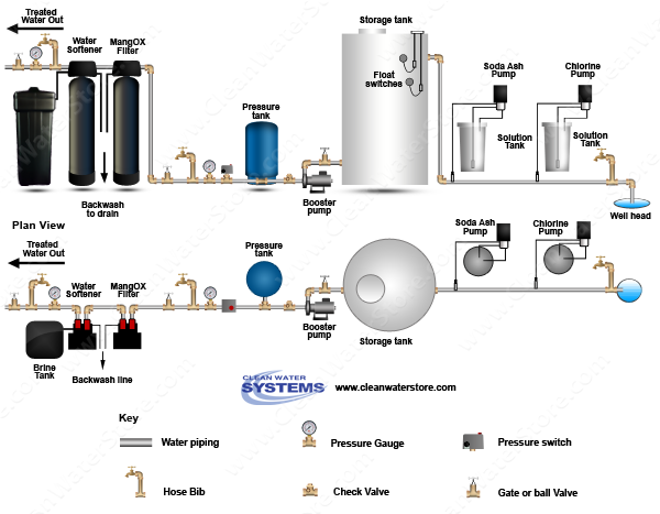 Stenner - Chlorine > Soda Ash > Storage Tank > Iron Filter - MangOX > Softener