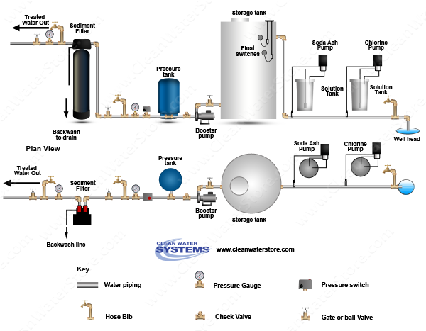 Stenner - Chlorine > Soda Ash > Storage Tank > Sediment Filter
